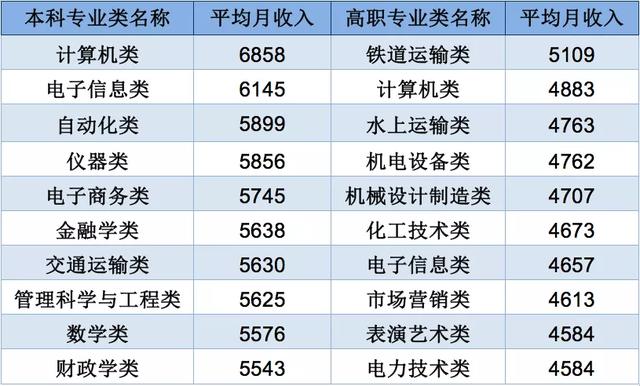 高校毕业生薪酬排行榜出炉 大学生哪个专业薪资最高 滚动 中国小康网