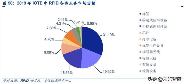 物联网专题报告：RFID，连接智能与非智能的桥梁