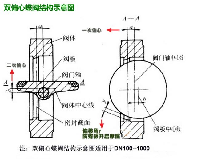 浅析蝶阀第二偏心