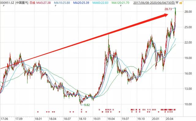 商用车产业链梳理，增量空间看什么赛道？