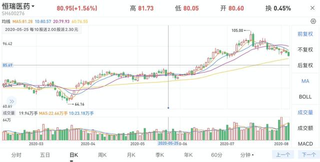 A股第一大医药股恒瑞医药，20年上涨了180倍，为什么股价才91元？