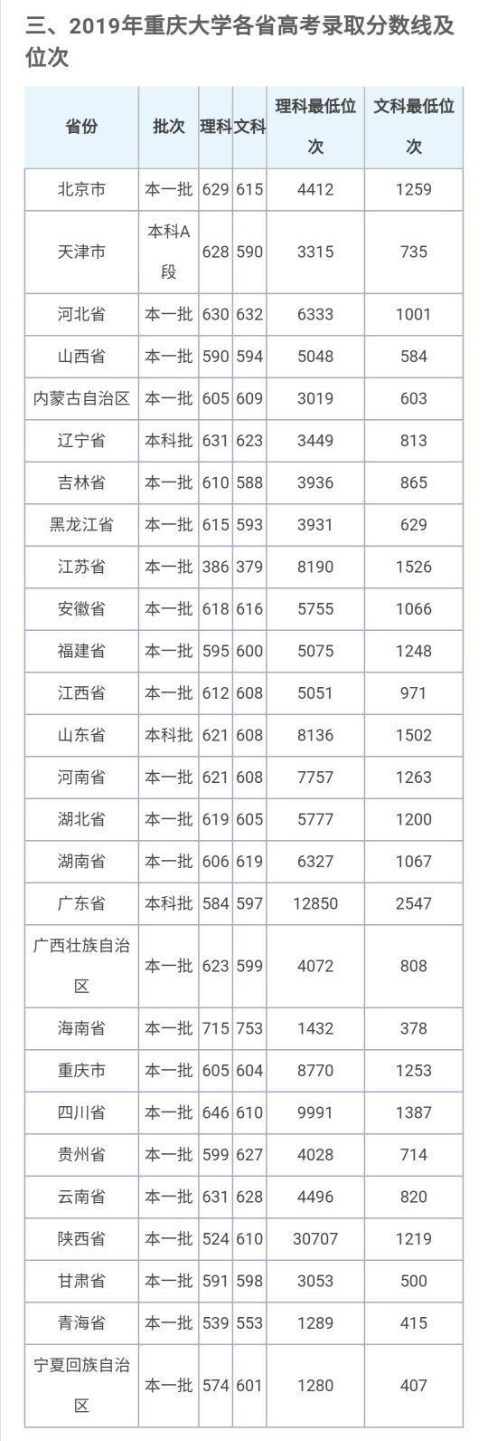 重庆大学2020年本科招生章程