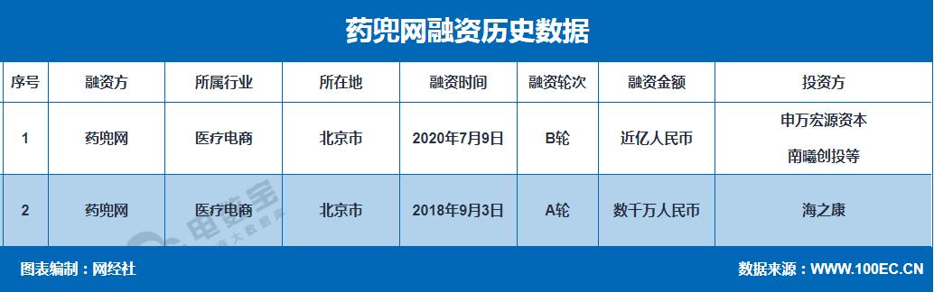 「电融宝」医药电商平台“药兜网”完成近亿元B轮融资