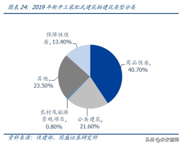 建筑裝飾2020年中期策略：裝配式浪尖起舞，低估值龍頭拾貝