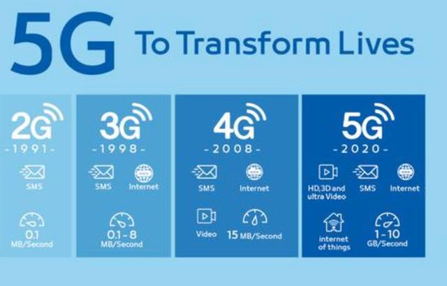 中国5G到底有多牛？你知道吗？看完这些你就知道了