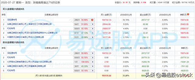 龙虎榜：溧阳路买入4.2亿接力复星医药，深股通11亿主买海康威视