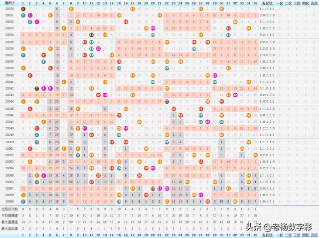 老杨大乐透20060期分析推荐，前区关注02 14 29