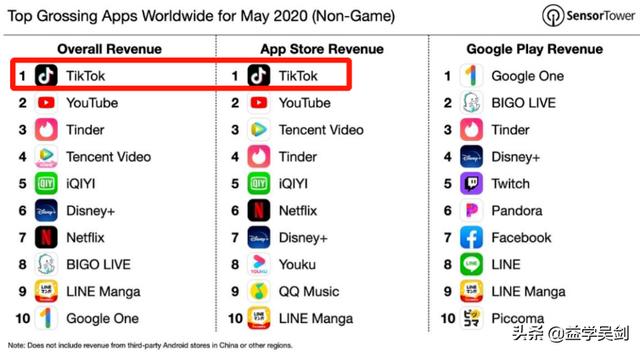 抖音威武！海外吸金暴增10倍，公司估值破千亿，