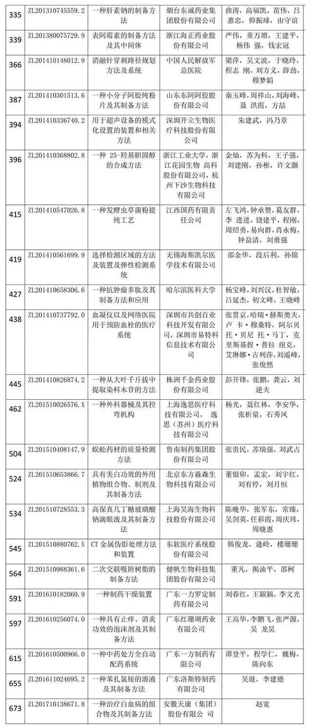 第二十一届中国专利奖结果出炉！医药行业收获丰硕