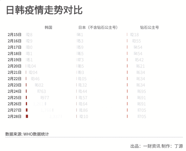 全球新冠疫情蔓延，韩国患者数破3000例，经济或