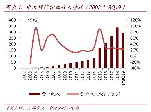 光通信、电力线缆、海洋系列、新能源4大新基建，它都做