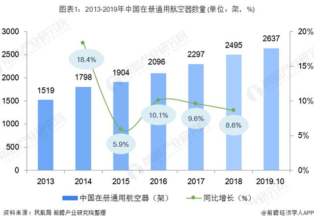 通用航空 |数据解析我国通用航空产业运营能力逐渐增强