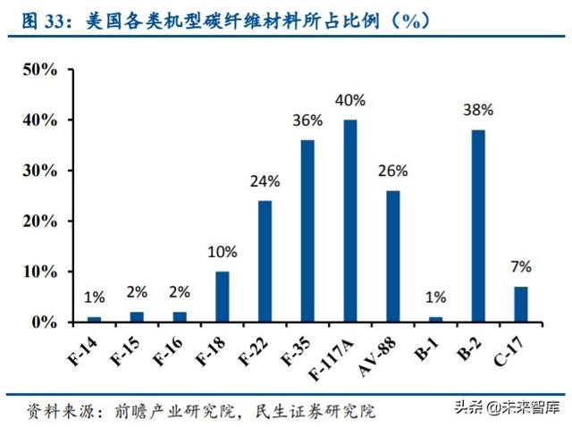 军工行业中期策略：挖掘军机、航天、碳纤维三大产业链机会