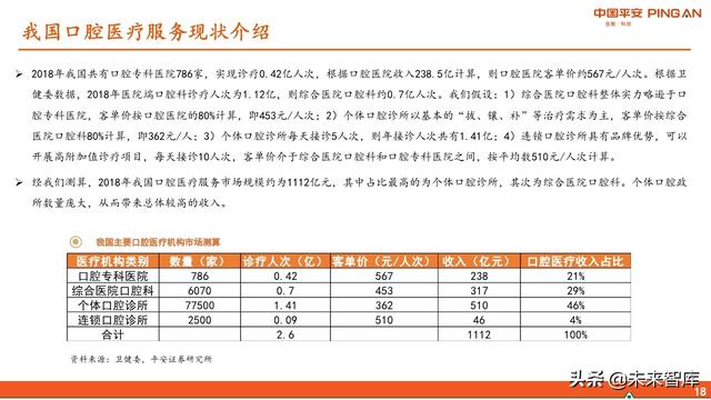口腔医疗服务行业全景图