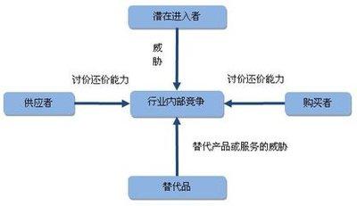 波特五力分析——五招看清产品竞争力