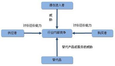 波特五力分析——五招看清产品竞争力