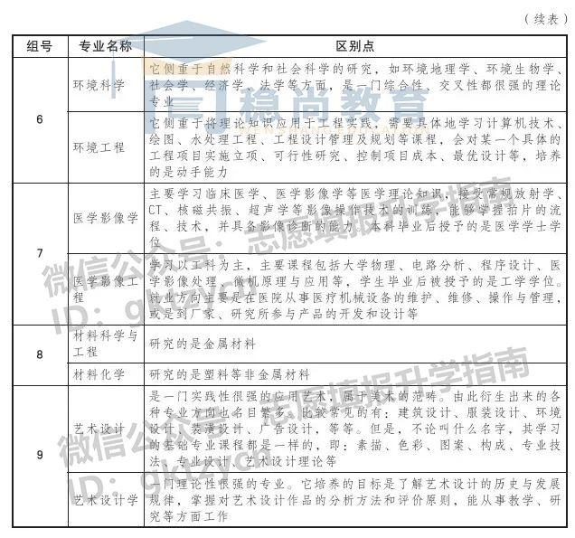 2020年山西高考志愿填报，易混淆的专业、院校稳尚教育亲情分享