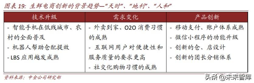 生鲜电商行业深度研究：中场战事、平台模式、投资红利