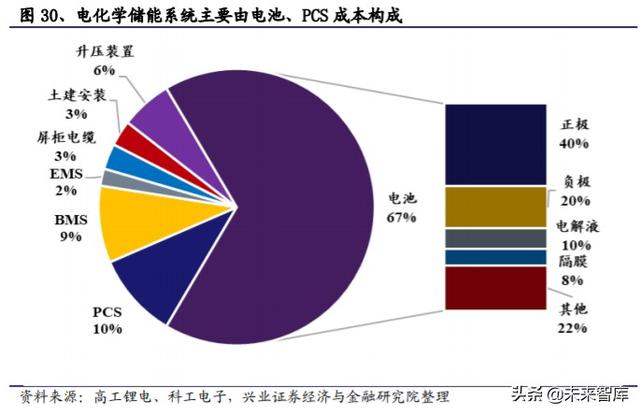 储能行业投资策略：储能为何如此重要？新能源上位的必经之路