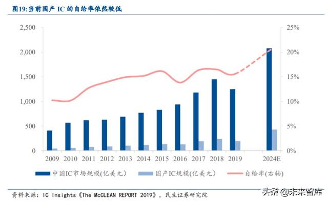 半导体行业专题报告：IP空间有望翻番，国产替代带来发展良机