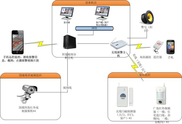 数字化智能家居系统之别墅应用解决方案