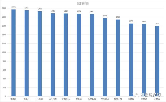 梦幻西游：统计全服70个区的十八门闯关数据，玩家数量增加六万