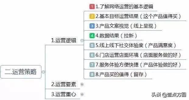 运营｜如何写运营方案?附思维导图框架