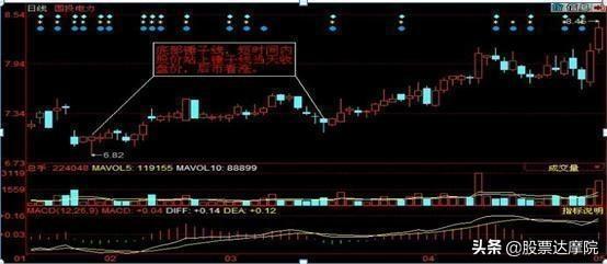 A股常胜将军：上吊线卖，锤子线买——中国股市