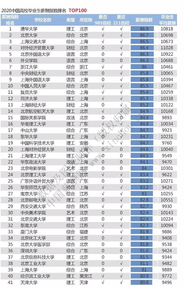 重磅！2020中国高校毕业生月薪排名：清华第1，24高校过万，你呢?