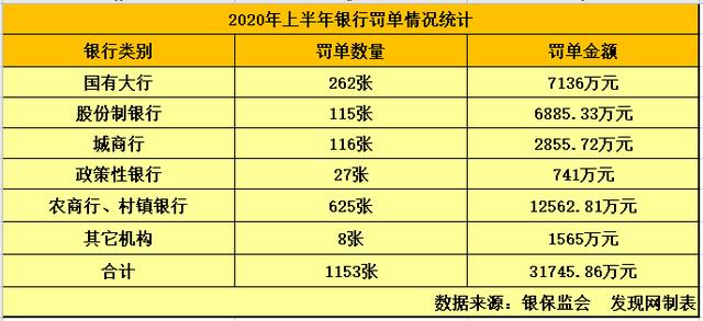 2020年上半年银行罚单1151张 市场乱象整治显成效