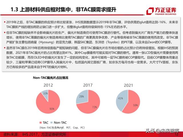 显示面板行业专题报告之偏光片产业深度研究