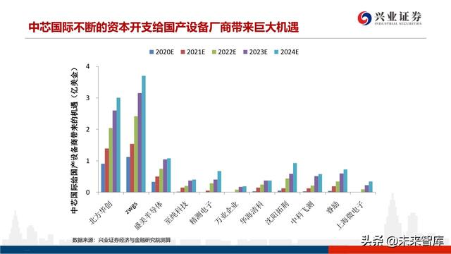 深度分析晶圆代工格局及中芯国际对国产设备、材料的空间提升