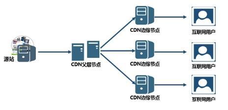 什么是CDN加速？为什么要做CDN加速