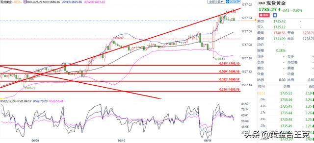 黄金市场早盘观点2020年06月11日