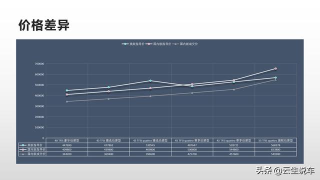 货比货得扔？2020款奥迪A6L中美综合对比