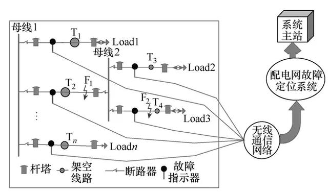 創(chuàng)新的接地故障大數(shù)據(jù)分析平臺，有效提高數(shù)據(jù)處理效率