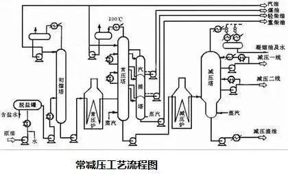 东道尔水处理：150张化工工艺流程图来了，建议收藏转发