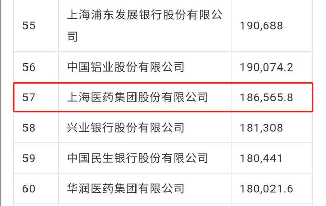 《财富》中国500强发布，上海医药位列第57位