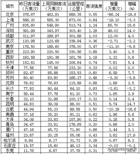 6月13日（周六）全国27城地铁客流量排名