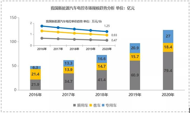 2020新能源汽车电机电控行业发展分析