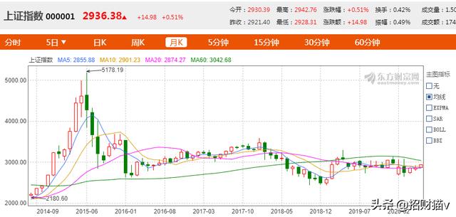 上证指数2950点以上购买基金吗，为什么？