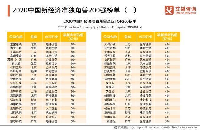 中国新经济独角兽&准独角兽TOP200榜单解读及标杆企业研究报告