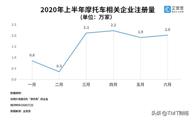 摩托车相关企业新增15.7万家"禁限摩"全面放开倒计时