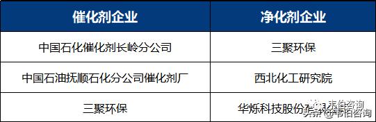 2020年国内催化剂及净化剂行业竞争格局分析