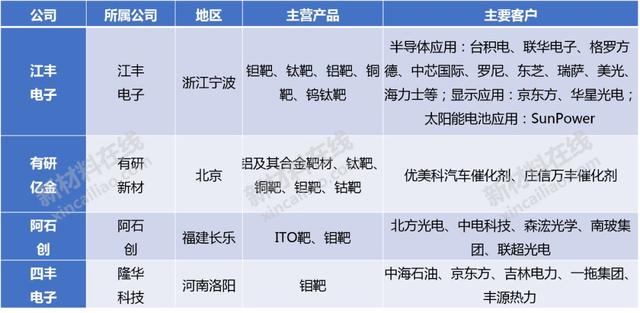 半导体及显示行业10大高度依赖进口的关键材料分析