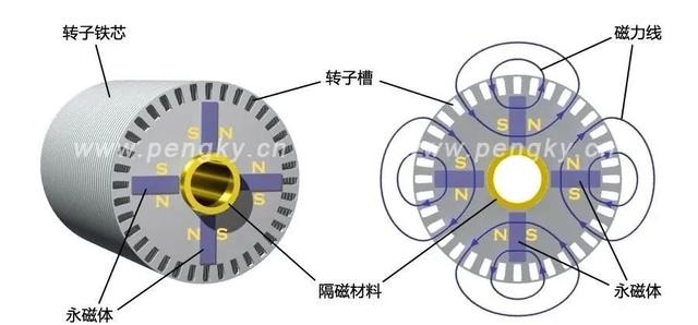 永磁同步電動(dòng)機(jī)的原理與結(jié)構(gòu)詳解