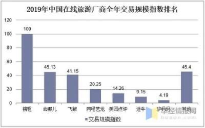 “酒店之王”携程会被美团超越吗?