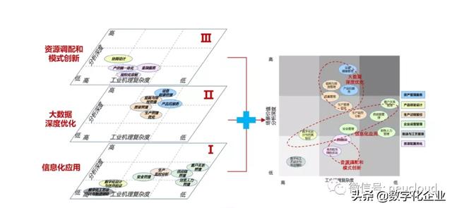 工业互联网平台应用的三个层次