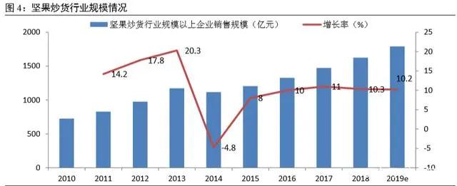坚果行业：吃出来的千亿市场，新消费引领产业升级