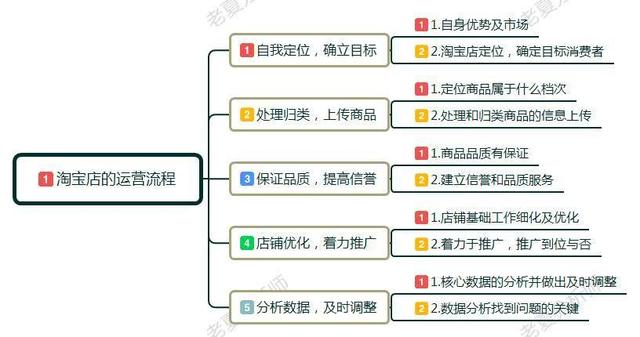 淘宝运营:新手小白如何开淘宝店，应该怎么来运营